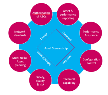 Asset assurance stewardship