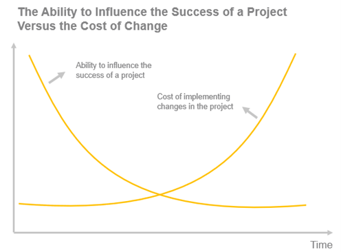 Asset assurance success vs cost