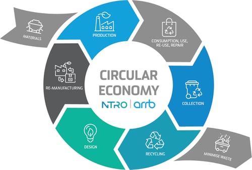 How the circular economy works How the circular economy works