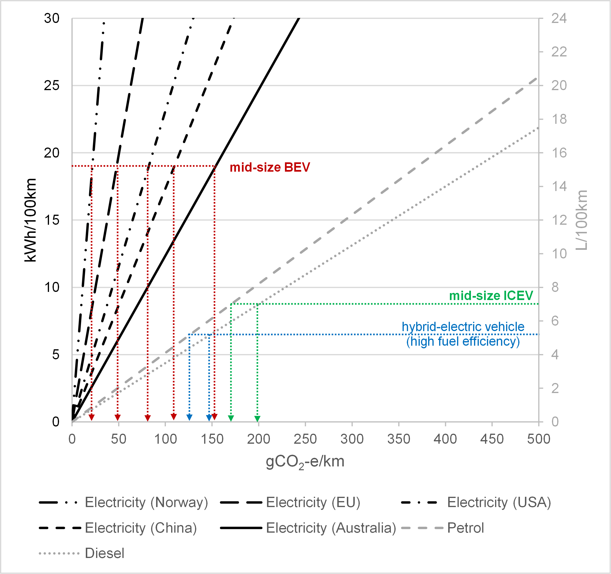 EV emission reduction