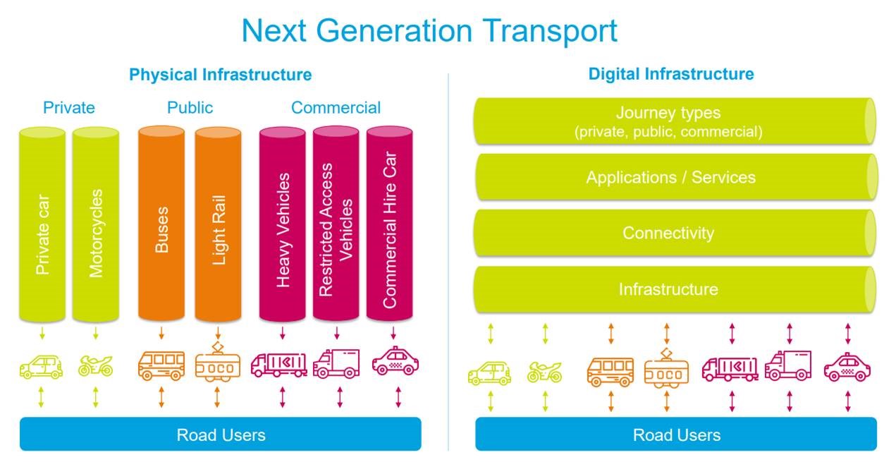 Future Transport and Mobility Environment table