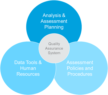 Quality assurance system