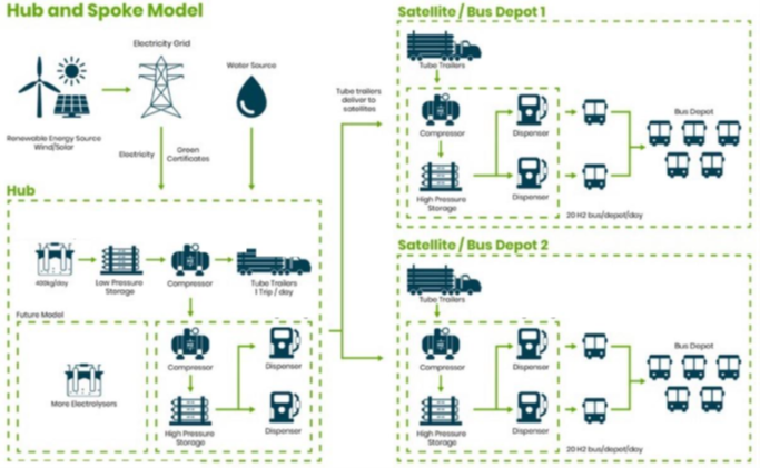 Zero emission buses