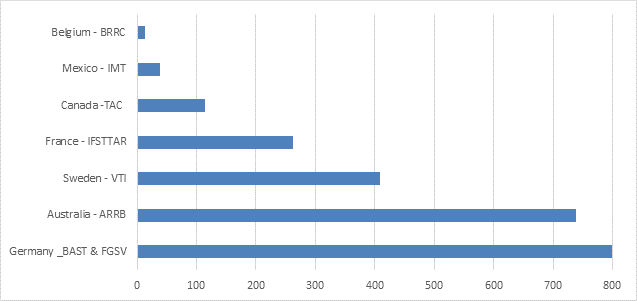 iNTRO TRID statistics